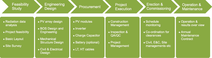 EPC VALUE CHAIN OFFERINGS